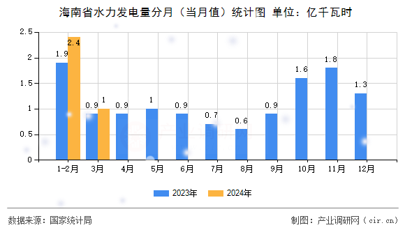 海南省水力發(fā)電量分月（當(dāng)月值）統(tǒng)計(jì)圖