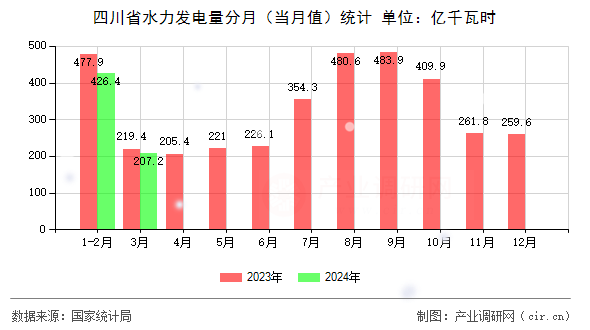 四川省水力發(fā)電量分月（當(dāng)月值）統(tǒng)計(jì)