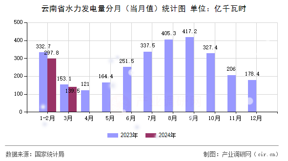 云南省水力發(fā)電量分月（當月值）統(tǒng)計圖