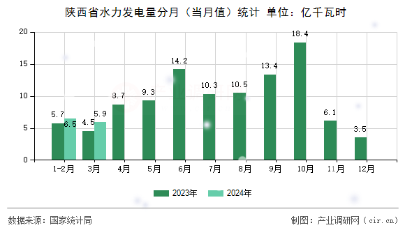 陜西省水力發(fā)電量分月（當(dāng)月值）統(tǒng)計(jì)