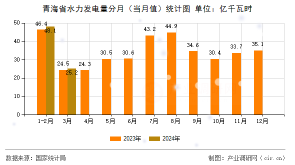 青海省水力發(fā)電量分月（當(dāng)月值）統(tǒng)計圖