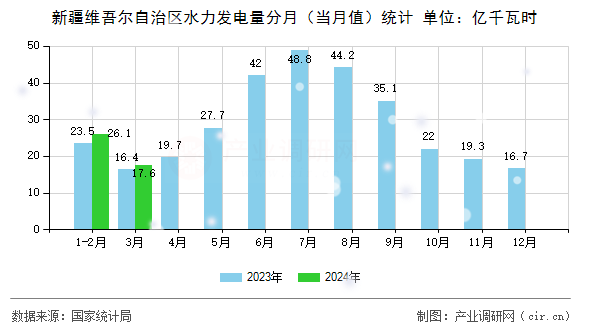 新疆維吾爾自治區(qū)水力發(fā)電量分月（當(dāng)月值）統(tǒng)計