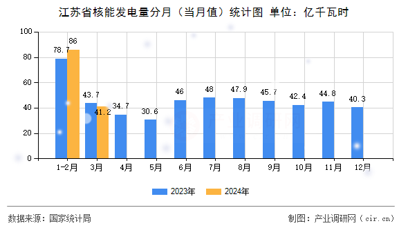 江蘇省核能發(fā)電量分月（當(dāng)月值）統(tǒng)計(jì)圖