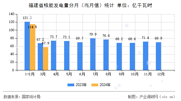 福建省核能發(fā)電量分月（當(dāng)月值）統(tǒng)計(jì)