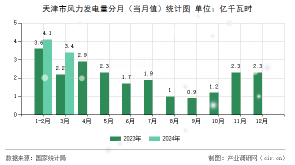 天津市風(fēng)力發(fā)電量分月（當(dāng)月值）統(tǒng)計圖