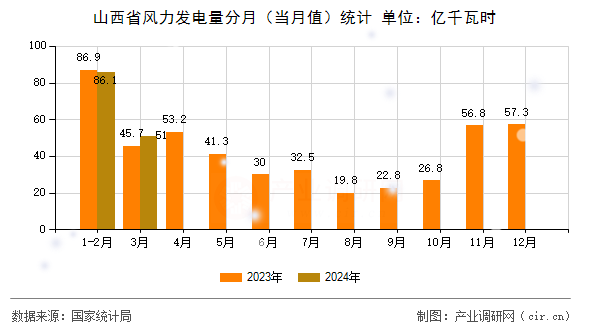 山西省風力發(fā)電量分月（當月值）統(tǒng)計