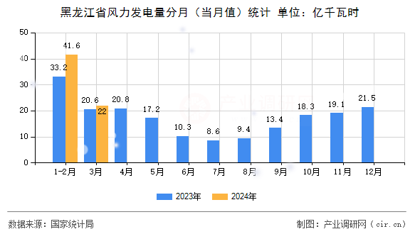 黑龍江省風力發(fā)電量分月（當月值）統(tǒng)計