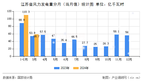 江蘇省風力發(fā)電量分月（當月值）統(tǒng)計圖