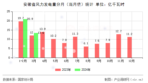 安徽省風(fēng)力發(fā)電量分月（當月值）統(tǒng)計