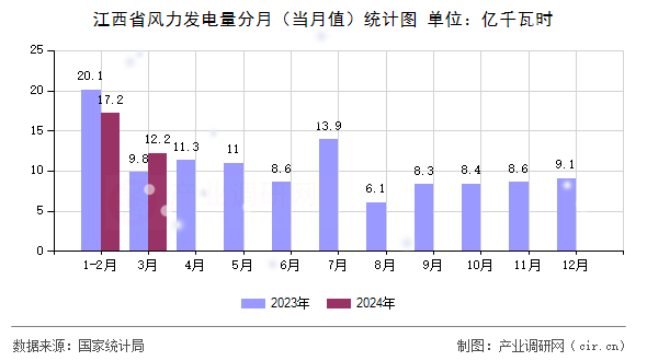 江西省風(fēng)力發(fā)電量分月（當(dāng)月值）統(tǒng)計(jì)圖