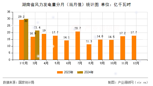 湖南省風(fēng)力發(fā)電量分月（當(dāng)月值）統(tǒng)計(jì)圖