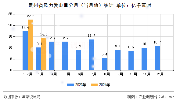 貴州省風力發(fā)電量分月（當月值）統(tǒng)計