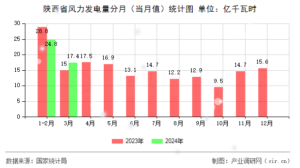 陜西省風(fēng)力發(fā)電量分月（當(dāng)月值）統(tǒng)計(jì)圖