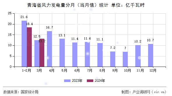 青海省風(fēng)力發(fā)電量分月（當(dāng)月值）統(tǒng)計(jì)