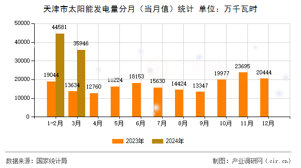 天津市太陽(yáng)能發(fā)電量分月（當(dāng)月值）統(tǒng)計(jì)