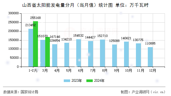 山西省太陽能發(fā)電量分月（當月值）統(tǒng)計圖