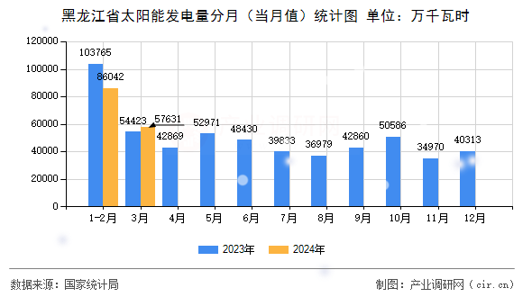 黑龍江省太陽能發(fā)電量分月（當月值）統(tǒng)計圖