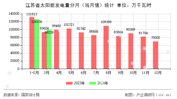 江蘇省太陽能發(fā)電量分月（當月值）統(tǒng)計