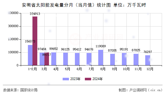 安徽省太陽能發(fā)電量分月（當月值）統(tǒng)計圖