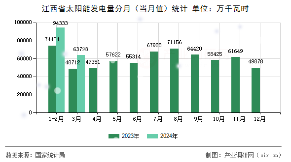 江西省太陽能發(fā)電量分月（當(dāng)月值）統(tǒng)計