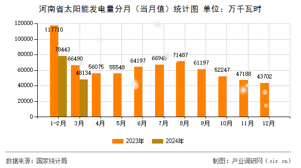 河南省太陽能發(fā)電量分月（當(dāng)月值）統(tǒng)計(jì)圖