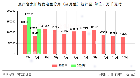 貴州省太陽能發(fā)電量分月（當(dāng)月值）統(tǒng)計圖