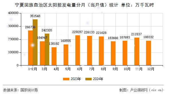 寧夏回族自治區(qū)太陽能發(fā)電量分月（當(dāng)月值）統(tǒng)計(jì)