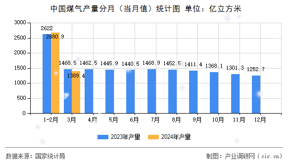 中國煤氣產(chǎn)量分月（當(dāng)月值）統(tǒng)計(jì)圖