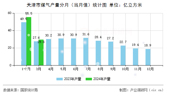 天津市煤氣產(chǎn)量分月（當(dāng)月值）統(tǒng)計(jì)圖