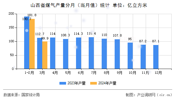 山西省煤氣產(chǎn)量分月（當(dāng)月值）統(tǒng)計(jì)