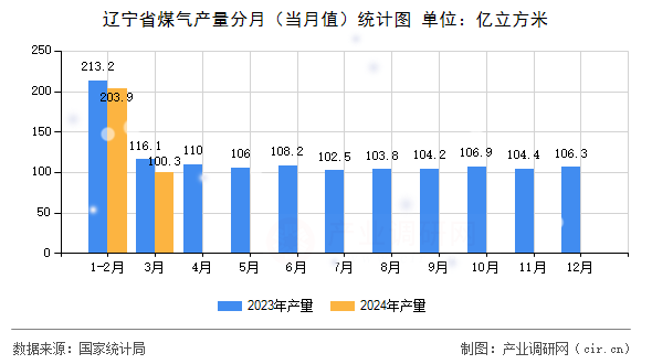 遼寧省煤氣產量分月（當月值）統(tǒng)計圖