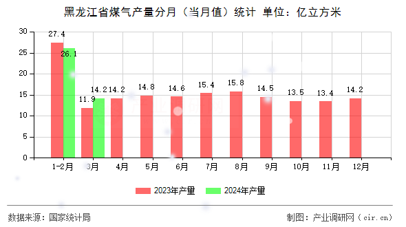 黑龍江省煤氣產(chǎn)量分月（當(dāng)月值）統(tǒng)計
