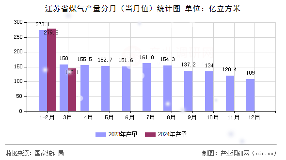江蘇省煤氣產(chǎn)量分月（當(dāng)月值）統(tǒng)計圖