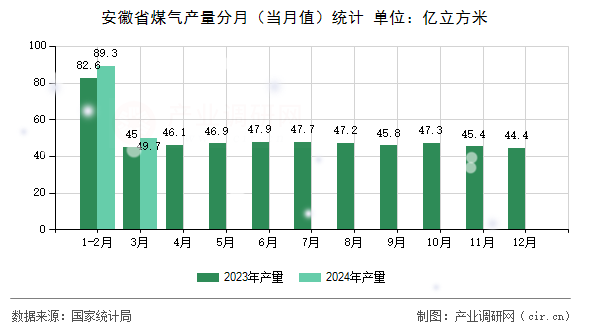 安徽省煤氣產(chǎn)量分月（當(dāng)月值）統(tǒng)計(jì)