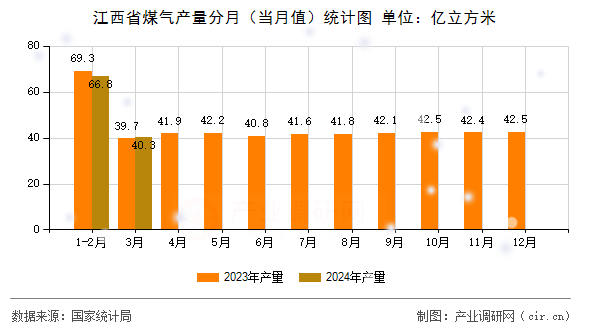 江西省煤氣產(chǎn)量分月（當月值）統(tǒng)計圖