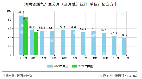 河南省煤氣產(chǎn)量分月（當(dāng)月值）統(tǒng)計(jì)
