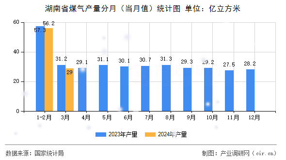 湖南省煤氣產(chǎn)量分月（當(dāng)月值）統(tǒng)計圖