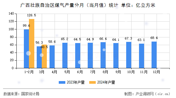 廣西壯族自治區(qū)煤氣產(chǎn)量分月（當(dāng)月值）統(tǒng)計