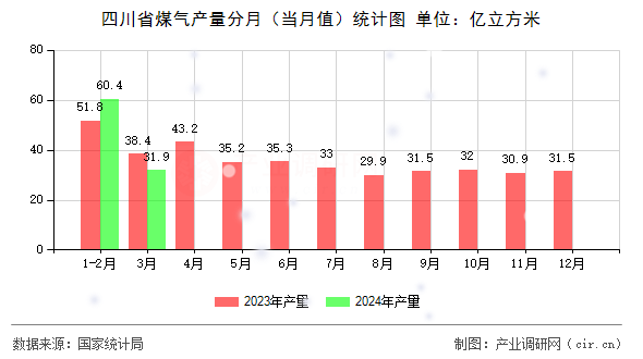 四川省煤氣產(chǎn)量分月（當(dāng)月值）統(tǒng)計(jì)圖