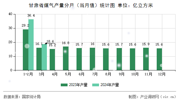甘肅省煤氣產(chǎn)量分月（當(dāng)月值）統(tǒng)計(jì)圖