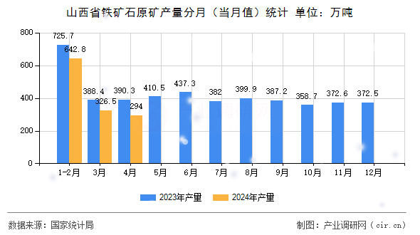 山西省鐵礦石原礦產(chǎn)量分月（當(dāng)月值）統(tǒng)計(jì)