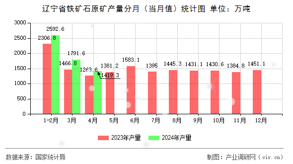 遼寧省鐵礦石原礦產(chǎn)量分月（當(dāng)月值）統(tǒng)計圖