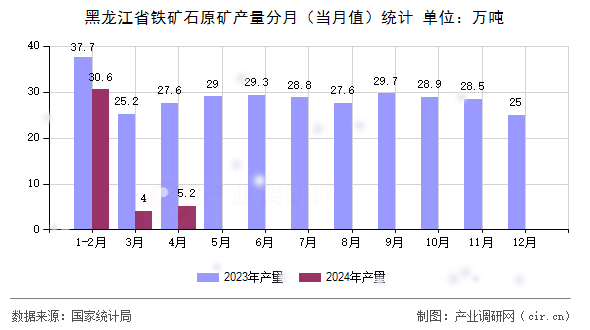 黑龍江省鐵礦石原礦產(chǎn)量分月（當(dāng)月值）統(tǒng)計(jì)