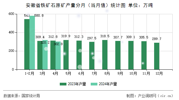 安徽省鐵礦石原礦產(chǎn)量分月（當月值）統(tǒng)計圖
