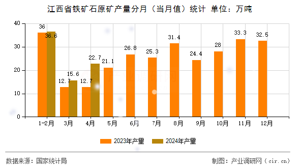 江西省鐵礦石原礦產量分月（當月值）統(tǒng)計