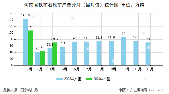 河南省鐵礦石原礦產(chǎn)量分月（當(dāng)月值）統(tǒng)計(jì)圖