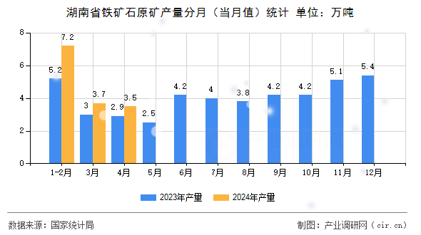 湖南省鐵礦石原礦產(chǎn)量分月（當月值）統(tǒng)計