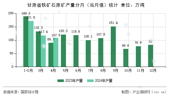 甘肅省鐵礦石原礦產量分月（當月值）統(tǒng)計