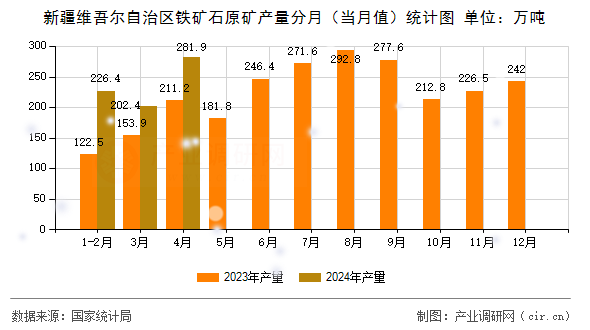 新疆維吾爾自治區(qū)鐵礦石原礦產(chǎn)量分月（當月值）統(tǒng)計圖