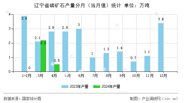 遼寧省磷礦石產(chǎn)量分月（當月值）統(tǒng)計